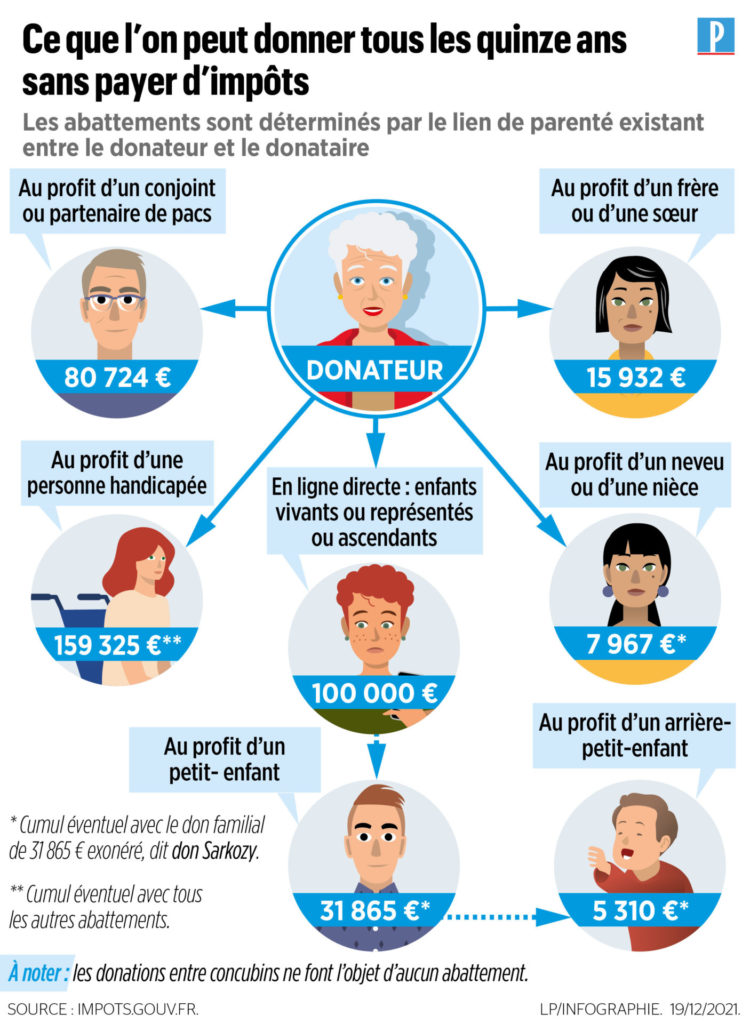droits de succession selon le lien de parenté